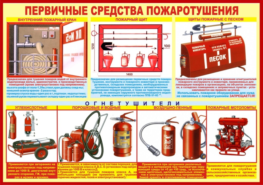 Первичные средства пожаротушения: основные виды, способы применения