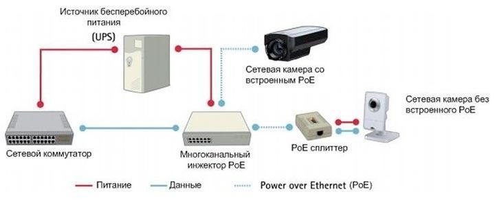 Power over ethernet (poe) в видеонаблюдении: классификация и преимущества системы